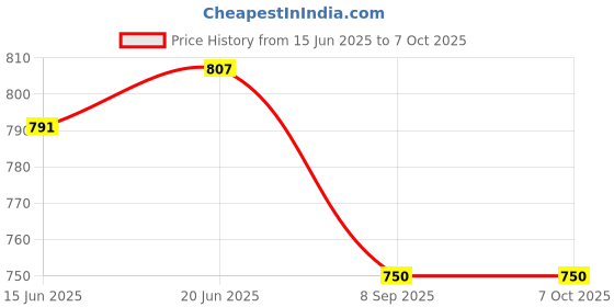 flipkart.com apsmotiv Side Mirror Indicator light Turn Signal for Mahindra XUV 500 Lower- Right+Left Car Dash Indicator Lamp apsmotiv Price History Graph from 15 Jun 2025 to 6 Oct 2025