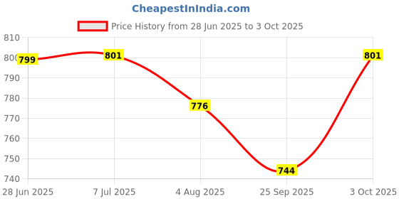 flipkart.com apsmotiv Side Mirror Indicator light Turn Signal for Toyota Innova - Right+Left Car Dash Indicator Lamp apsmotiv Price History Graph from 28 Jun 2025 to 3 Oct 2025