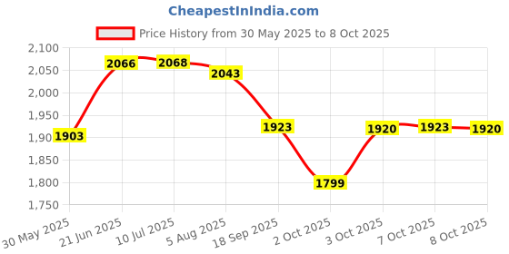 flipkart.com apsmotiv Super Bright LED Tail Light for Eicher Canter Trucks Mahindra, Tata, Volvo 12V Car Dash Indicator Lamp apsmotiv Price History Graph from 30 May 2025 to 8 Oct 2025