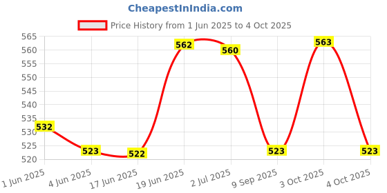 flipkart.com apsmotiv Tail Lamp Light Assembly with Suitable For Old Model Bajaj Classic /4S/ Chetak Car Dash Indicator Lamp apsmotiv Price History Graph from 1 Jun 2025 to 4 Oct 2025