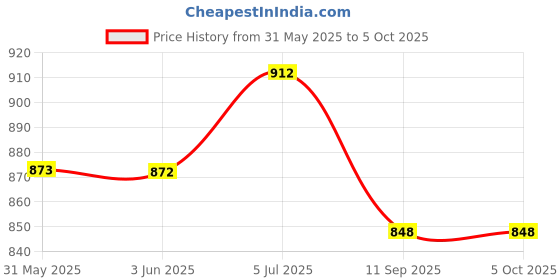 flipkart.com apsmotiv Tail Light Assembly Set Suitable for Mahindra Thar 550 DI Car Dash Indicator Lamp apsmotiv Price History Graph from 31 May 2025 to 5 Oct 2025