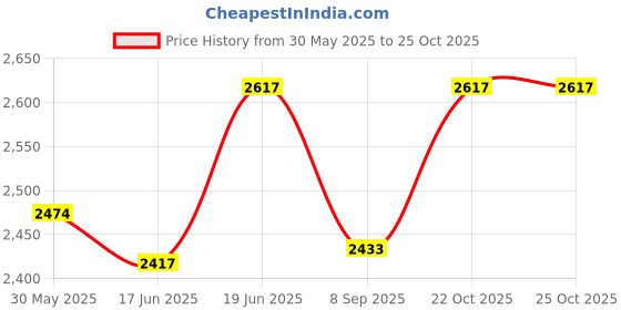 flipkart.com apsmotiv Tail Lights Assembly Set for Toyota Innova Crysta Left Side Car Dash Indicator Lamp apsmotiv Price History Graph from 30 May 2025 to 25 Oct 2025