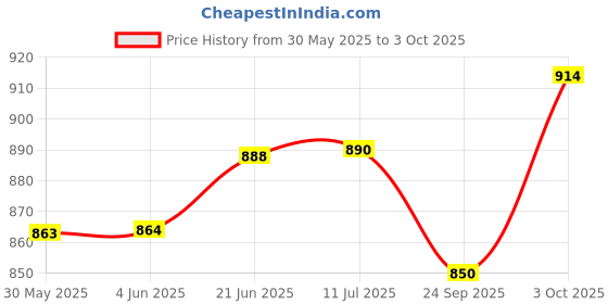 flipkart.com apsmotiv Xenon Fog Light for Tata 207 DI Set of 2 Pieces (Left + Right) Car Dash Indicator Lamp apsmotiv Price History Graph from 30 May 2025 to 3 Oct 2025