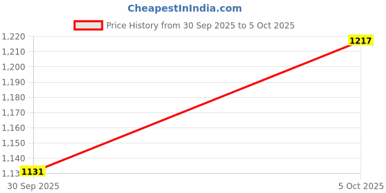 flipkart.com apsmtiv 24V LED Side Marker Lights Red Universal Clearance Lights for Trucks Trailer RV Car Dash Indicator Lamp apsmtiv Price History Graph from 30 Sep 2025 to 5 Oct 2025