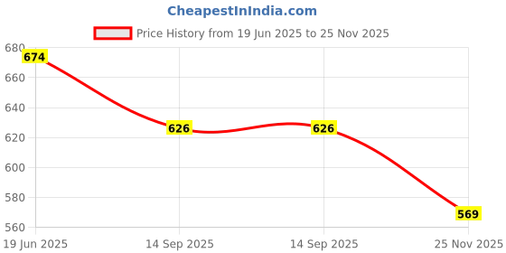 flipkart.com apsmtiv 24V LED/SMD Side Marker light Green for Truck Trailer Bus Universal Vehicles Car Dash Indicator Lamp apsmtiv Price History Graph from 19 Jun 2025 to 25 Nov 2025