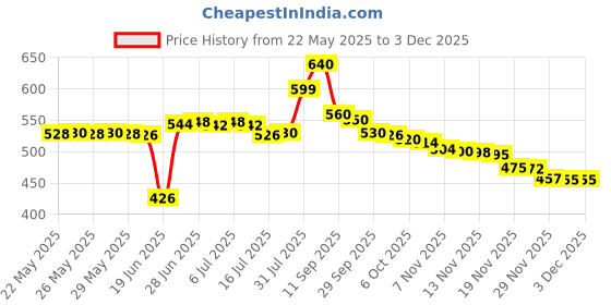 flipkart.com APSOLIGHT 10 inch Professional LED Ring Light with 7 feet Tripod Stand for Mobile Phones Tripod Kit Price History Graph from 22 May 2025 to 3 Dec 2025