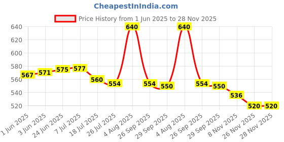 flipkart.com APSOLIGHT 10''selfie LED Ring Light |Tripod Stand|reel|video making| Flash| for Makeup Tripod Price History Graph from 1 Jun 2025 to 28 Nov 2025