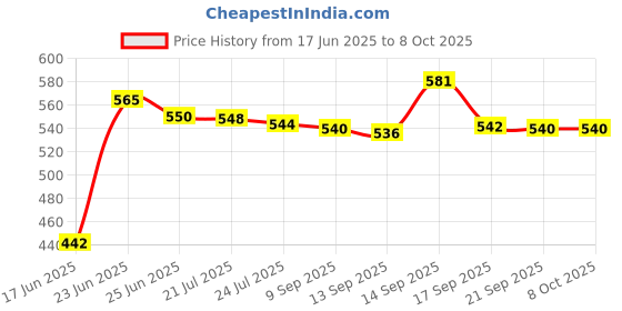 flipkart.com APSOLIGHT LED Ring light with 7 Feet Long Tripod Stand Ball head Combo 4 Reels YouTube Tripod Price History Graph from 17 Jun 2025 to 6 Oct 2025