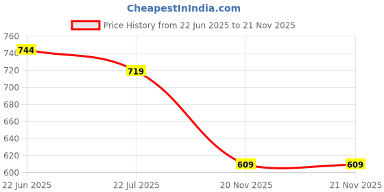 flipkart.com APSOLIGHT vlogging video maker kit with mic |tripod |led flash 05 Tripod Price History Graph from 22 Jun 2025 to 21 Nov 2025