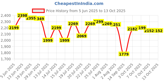 flipkart.com digismart APSRA 390 RPM High Speed 1200 3 Blade Ceiling Fan digismart Price History Graph from 5 Jun 2025 to 13 Oct 2025