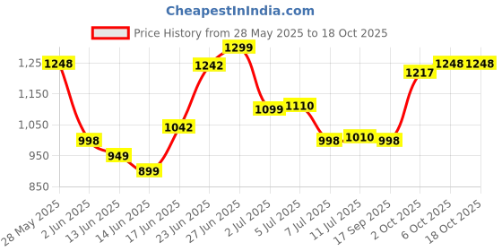 flipkart.com digismart Apsra 390 RPM High Speed with 1200 3 Blade Ceiling Fan digismart Price History Graph from 28 May 2025 to 18 Oct 2025