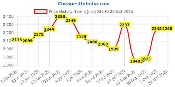 flipkart.com activa APSRA 5 STAR ( PACK OF TWO) 1200 3 Blade Ceiling Fan activa Price History Graph from 2 Jun 2025 to 22 Oct 2025