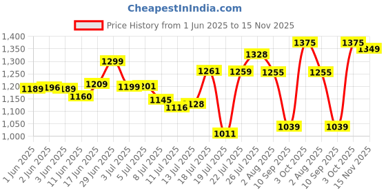 flipkart.com activa Apsra Deco 390 RPM High Speed Ceiling Fan with 2 Year Warranty 1200 3 Blade Ceiling Fan activa Price History Graph from 1 Jun 2025 to 15 Nov 2025