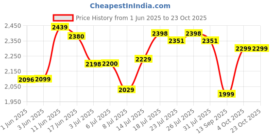 flipkart.com activa APSRA DECO 5 STAR PACK OF TWO 1200 3 Blade Ceiling Fan activa Price History Graph from 1 Jun 2025 to 22 Oct 2025
