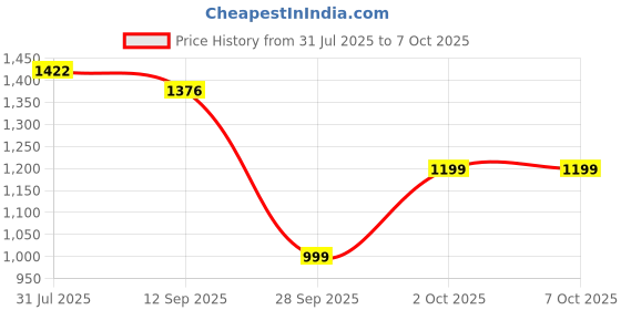 flipkart.com Apssh Airpods Pro 2nd Generation ANC Working Earphone Cable Organizer Price History Graph from 31 Jul 2025 to 7 Oct 2025