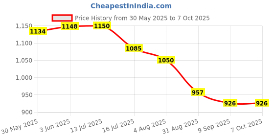 flipkart.com Apssh Earphones -12 Touch Screen Control, Spatial Audio, Noise Cancellation Earphone Cable Organizer Price History Graph from 30 May 2025 to 7 Oct 2025