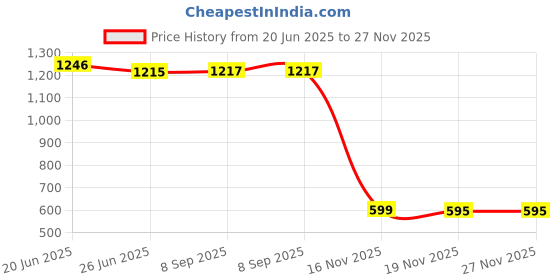 flipkart.com Apssh Headphones-01 Headphone Stand Price History Graph from 20 Jun 2025 to 27 Nov 2025