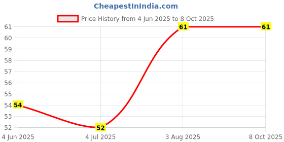 flipkart.com apsstar Reusable Ear Lobe Support apsstar Price History Graph from 4 Jun 2025 to 8 Oct 2025