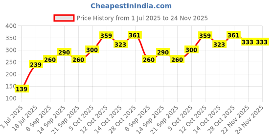 flipkart.com apsun jet Gt53xl Black Pigment Refill Ink Bottle Compatible for Hp Ink Tank 115, 310, 315 Black Ink Bottle Price History Graph from 1 Jul 2025 to 24 Nov 2025