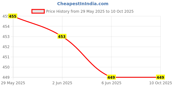 flipkart.com apsun jet Refill Ink for HP GT51XL/53XL GT 52 Black + Tri Color Combo Pack Ink Bottle Price History Graph from 29 May 2025 to 10 Oct 2025
