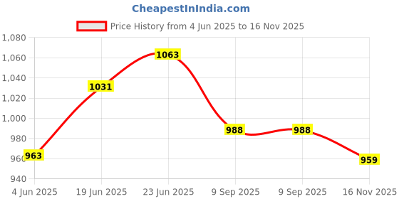 flipkart.com aptagrow Nutritious & Tasty Milk Drink Powder for Kids- Chocolate aptagrow Price History Graph from 4 Jun 2025 to 16 Nov 2025