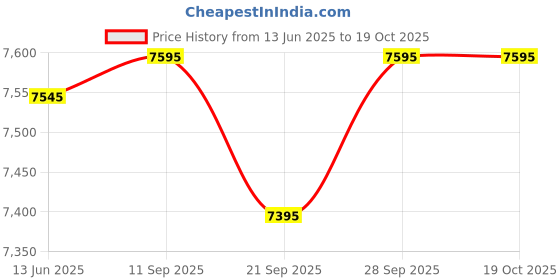 flipkart.com aptamil 1 First Baby, UK-Made Infant Formula, Saver Combo (2x800g) (Imported) aptamil Price History Graph from 13 Jun 2025 to 18 Oct 2025