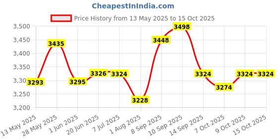 flipkart.com aptamil 2 Follow On Milk - 800g aptamil Price History Graph from 13 May 2025 to 15 Oct 2025