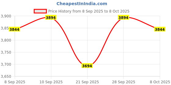 flipkart.com aptamil 2 Follow-On Milk, British-made Infant Formula aptamil Price History Graph from 8 Sep 2025 to 8 Oct 2025