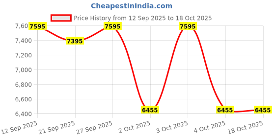 flipkart.com aptamil 2 Follow-on Milk, UK-Made Infant Formula Powder, Saver Combo (2x800g) (Imported) aptamil Price History Graph from 12 Sep 2025 to 18 Oct 2025
