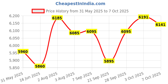 flipkart.com aptamil Advanced 1 First Infant Milk, British-made Formula aptamil Price History Graph from 31 May 2025 to 7 Oct 2025