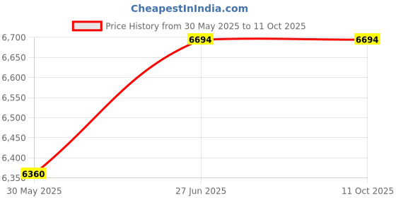 flipkart.com aptamil Advanced 2 Follow on Milk 800g aptamil Price History Graph from 30 May 2025 to 10 Oct 2025