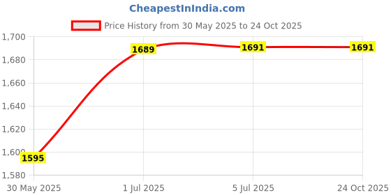 flipkart.com aptamil Cereal Combo (Pack of 2) - Creamed Porridge + Creamed Banana Porridge Cereal aptamil Price History Graph from 30 May 2025 to 24 Oct 2025