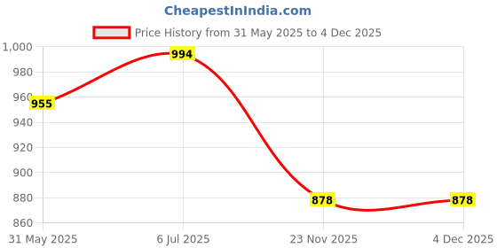 flipkart.com aptamil Creamed Banana Porridge (4-6m+) - 125g Cereal aptamil Price History Graph from 31 May 2025 to 4 Dec 2025