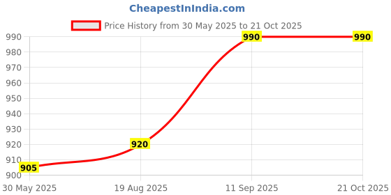 flipkart.com aptamil Creamed Porridge, UK-Made Cereal aptamil Price History Graph from 30 May 2025 to 21 Oct 2025