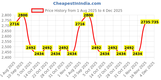 flipkart.com aptamil Gold Follow-Up Formula - Powder Stage 2 aptamil Price History Graph from 1 Aug 2025 to 4 Dec 2025