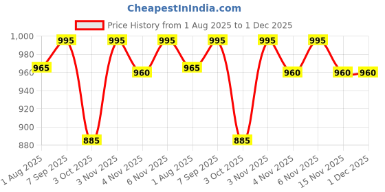 flipkart.com aptamil Gold Follow up Infant Formula Powder (Stage 2) aptamil Price History Graph from 1 Aug 2025 to 30 Nov 2025