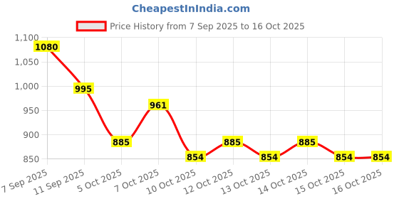 flipkart.com aptamil Gold Follow up Infant Formula Powder ( Stage 3) aptamil Price History Graph from 7 Sep 2025 to 16 Oct 2025