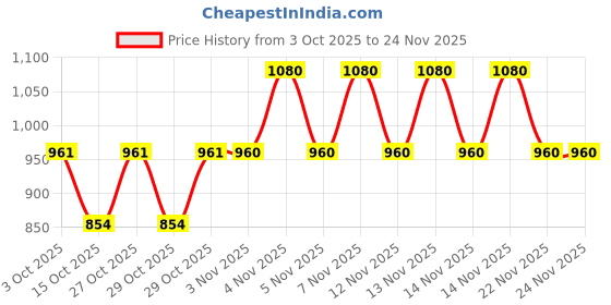 flipkart.com aptamil Gold Infant Formula Milk Powder for Babies aptamil Price History Graph from 3 Oct 2025 to 23 Nov 2025