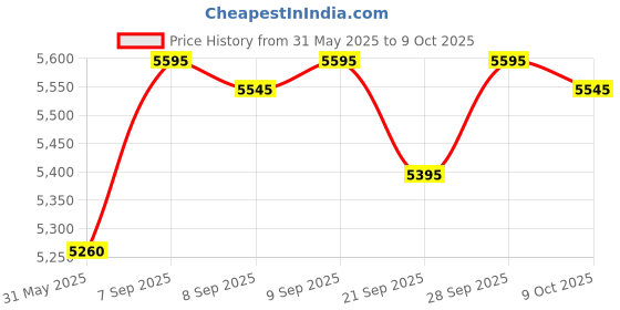 flipkart.com aptamil Pepti 1, UK-Made Hydrolysed Formula for Cow's Milk Allergy (Imported)) aptamil Price History Graph from 31 May 2025 to 9 Oct 2025