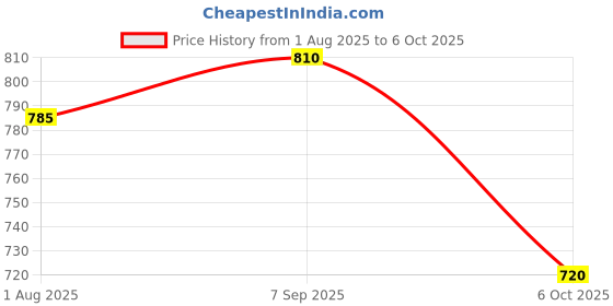 flipkart.com aptamil Preterm Infant Formula Powder with Prebiotics aptamil Price History Graph from 1 Aug 2025 to 6 Oct 2025