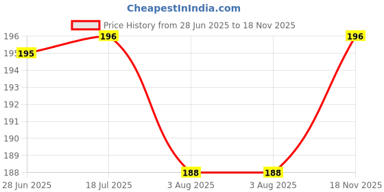 flipkart.com aptechdeals 10 Pieces 40 Pin 1X40 Single Row Male to Female Breakable Pin Header Connector Strip For Arduino(10pc male &10pc Female) Electronic Components Electronic Hobby Kit aptechdeals Price History Graph from 28 Jun 2025 to 18 Nov 2025