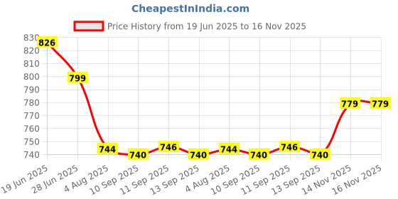 flipkart.com aptechdeals AP-5119 Adjustable Temperature Corded Glue Gun aptechdeals Price History Graph from 19 Jun 2025 to 15 Nov 2025