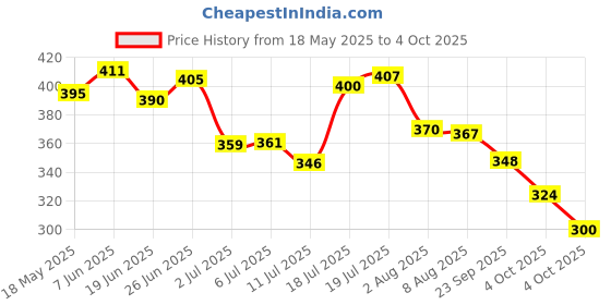 flipkart.com aptechdeals AP-GG11A042 High Temperature Corded Glue Gun aptechdeals Price History Graph from 18 May 2025 to 4 Oct 2025