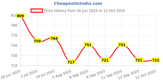 flipkart.com aptechdeals APT-MT02 150 Watt Adjustable Temperature Corded Glue Gun aptechdeals Price History Graph from 26 Jun 2025 to 11 Oct 2025