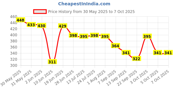 flipkart.com aptechdeals Max 100 Watt With 5 Sticks High Temperature Corded Glue Gun aptechdeals Price History Graph from 30 May 2025 to 7 Oct 2025
