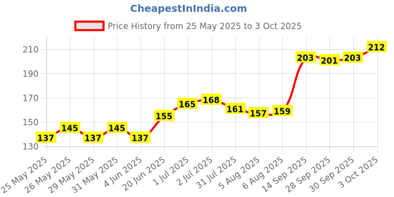 flipkart.com aptechdeals SG90 Micro Servo Motor 9G RC Robot Helicopter Airplane Boat Controls (1pc) Educational Electronic Hobby Kit aptechdeals Price History Graph from 25 May 2025 to 3 Oct 2025