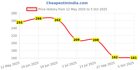flipkart.com aptechdeals Temperature And Water Quality Measurement For Ro Purifier Digital TDS Meter aptechdeals Price History Graph from 12 May 2025 to 5 Oct 2025