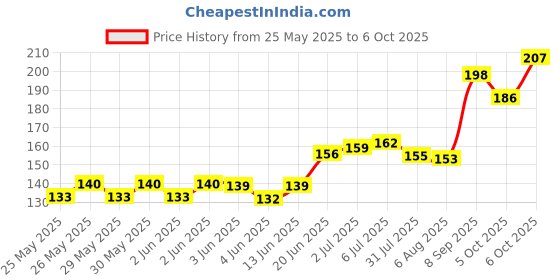 flipkart.com aptechdeals W1209 50~100 digital temperature controller thermostat Timer Counter and Clock Electronic Hobby Kit aptechdeals Price History Graph from 25 May 2025 to 6 Oct 2025
