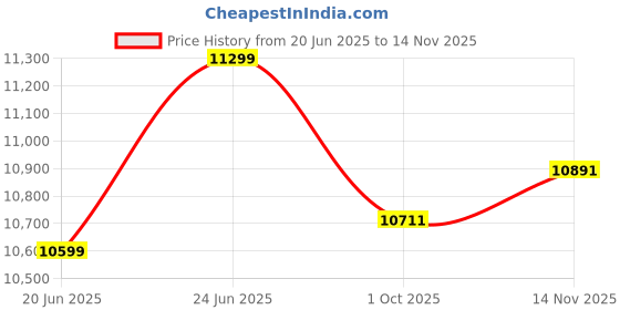 flipkart.com apollo APTERRA CROSS 4 Wheeler Tyre apollo Price History Graph from 20 Jun 2025 to 14 Nov 2025
