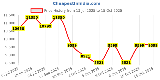 flipkart.com apollo APTERRA HT2 4 Wheeler Tyre apollo Price History Graph from 13 Jul 2025 to 15 Oct 2025
